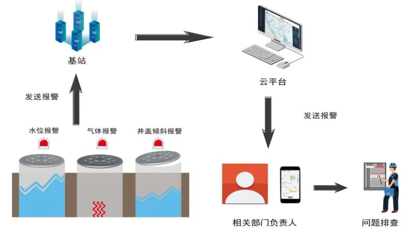 智慧城市建設(shè)中，智能井蓋的作用是什么？