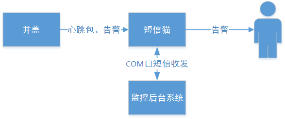 智能井蓋——踩過這個井蓋，其他都是將就！