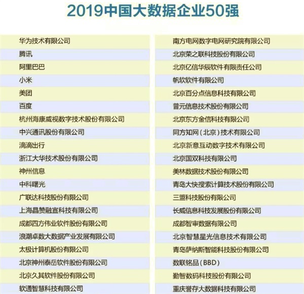 2019中國(guó)大數(shù)據(jù)企業(yè)50強(qiáng)花落誰手