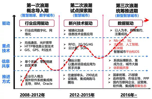 新型智慧城市發(fā)展特點(diǎn)與趨勢(shì)分析